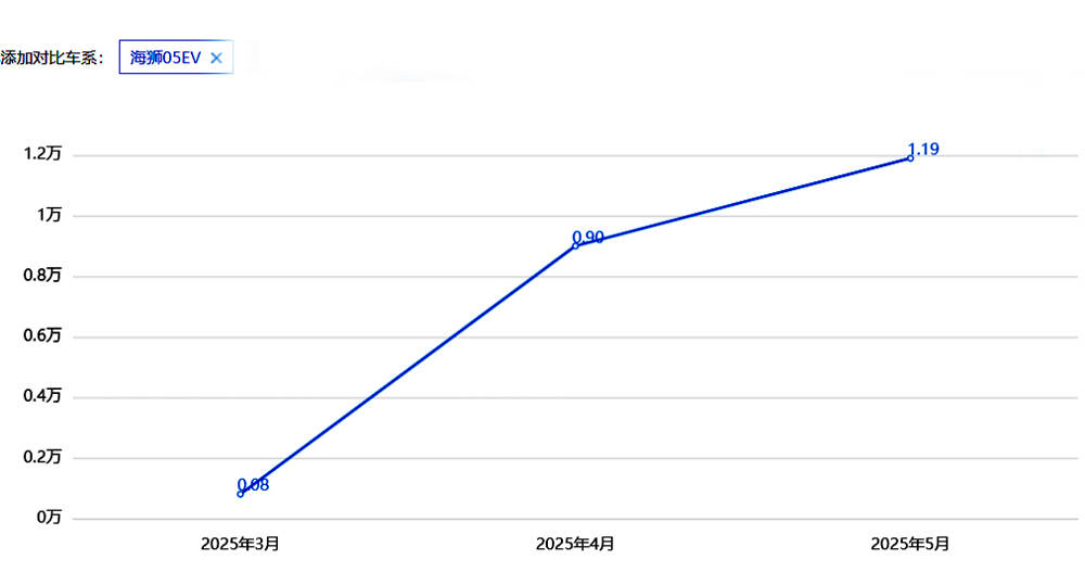 上市三個(gè)月,海獅05EV,首次實(shí)現(xiàn)月銷(xiāo)過(guò)萬(wàn)