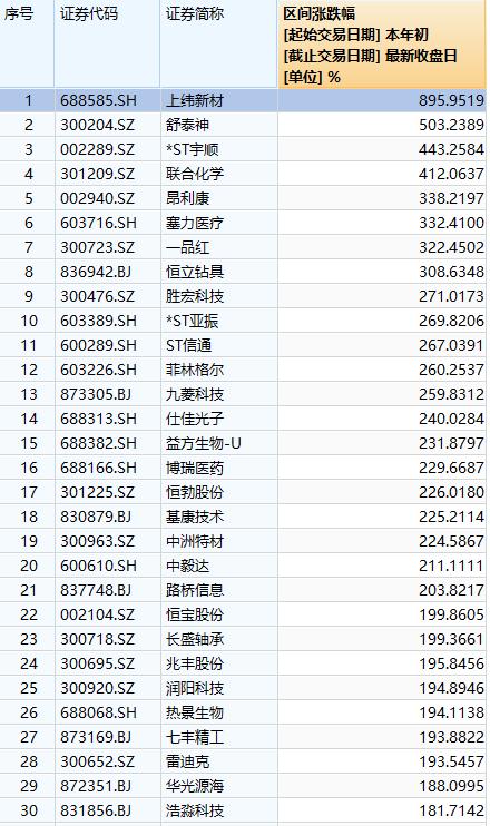 2025年首只10倍股誕生