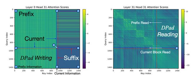 免訓練加速61倍!陳怡然團隊新作DPad:僅關注「彩票token」