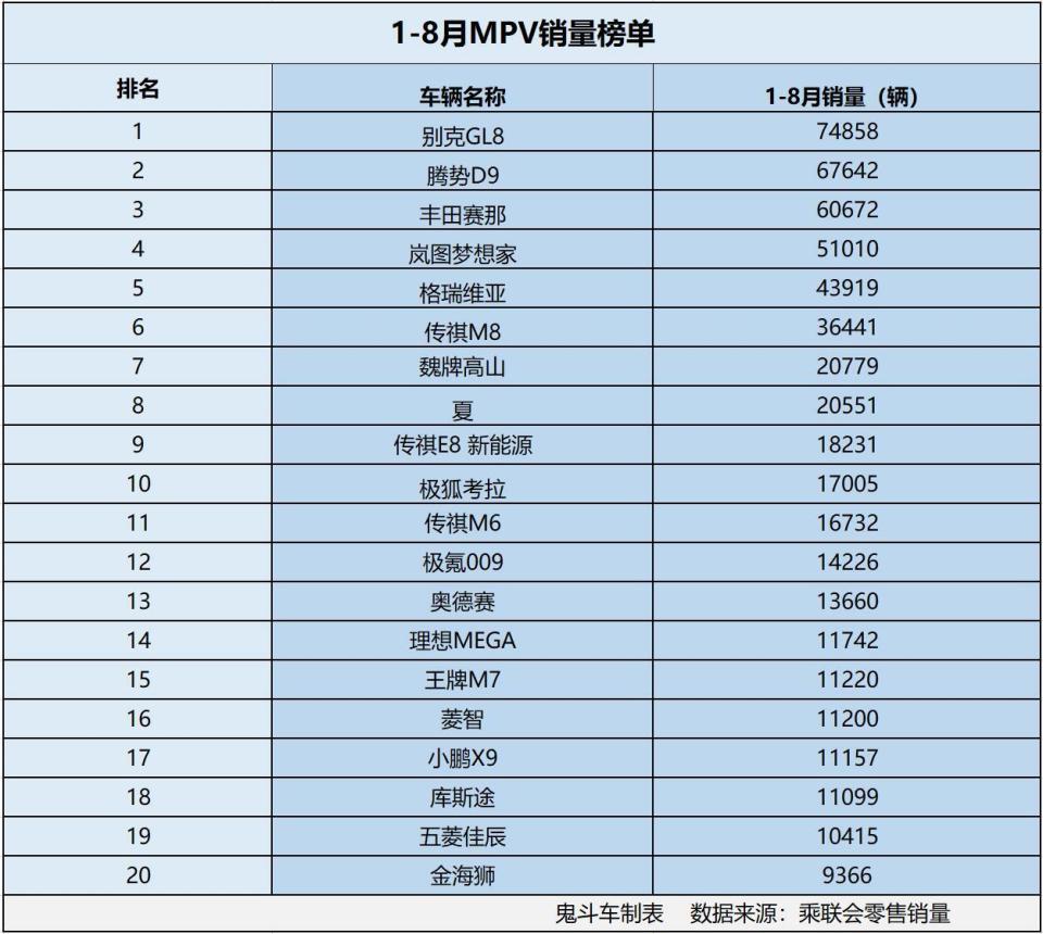 1-8月MPV銷量榜 每一款銷量過8萬 騰勢D9第二 圖片