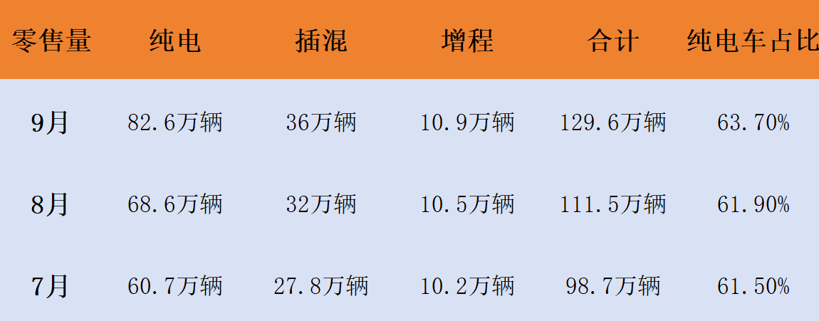 “混動是過渡,純電才是歸宿”被坐實!9月份EV車型占比增至63.7%