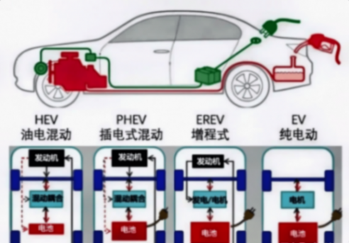 “混動是過渡,純電才是歸宿”被坐實!9月份EV車型占比增至63.7%