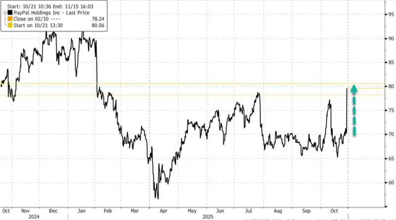正式進軍電商領(lǐng)域,PayPal成為ChatGPT首個支付錢包 圖片