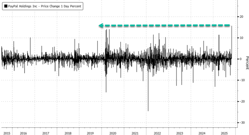 正式進軍電商領(lǐng)域,PayPal成為ChatGPT首個支付錢包 圖片