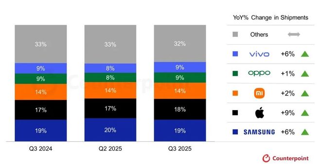 小米站穩全球前三 蘋果三星爭第一