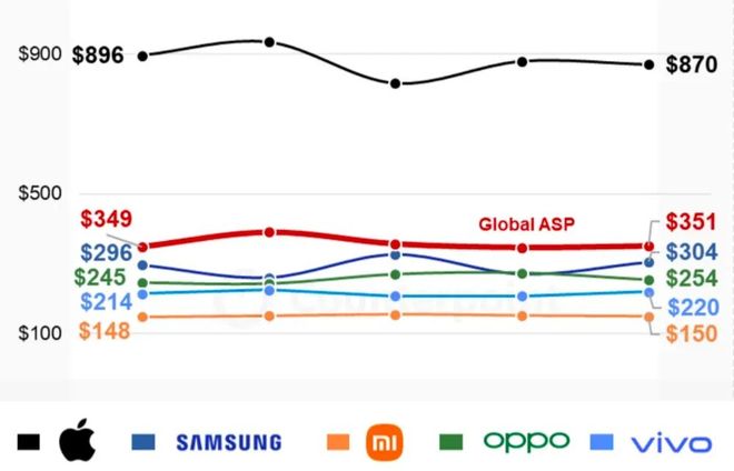 小米站穩全球前三 蘋果三星爭第一