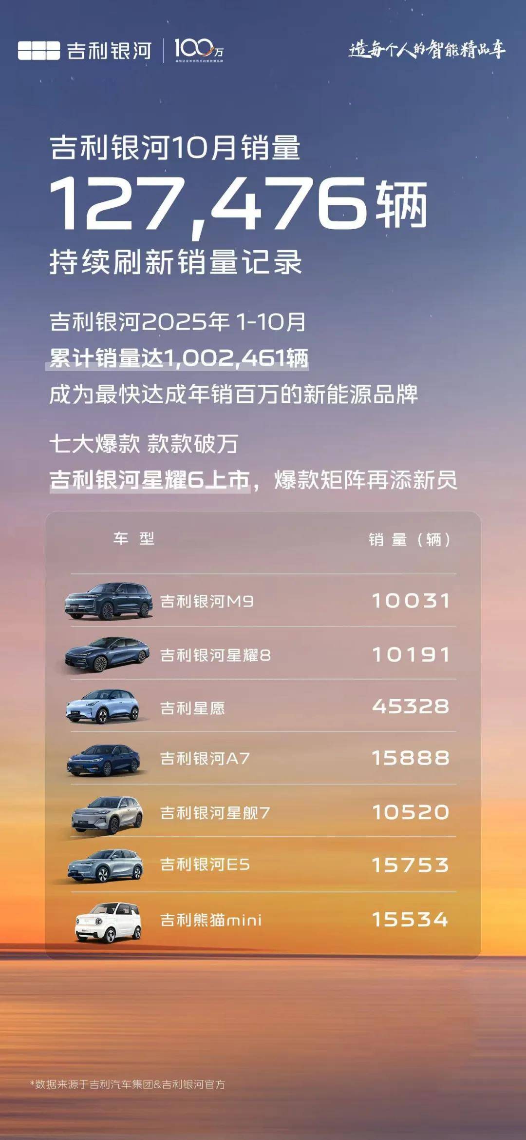 單年銷量破百萬,吉利銀河何以做到從從容容、游刃有余?