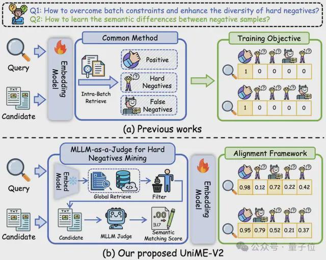 多模態檢索新突破,用軟標簽打破傳統剛性映射約束,全面超越CLIP