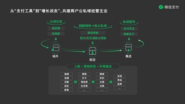 78%商戶“引流難”?微信支付全鏈路方案激活零售存量?jī)r(jià)值