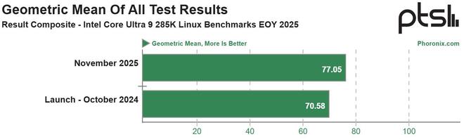 英特爾酷睿Ultra 9 285K一年Linux性能提升約9%,功耗下降約15%