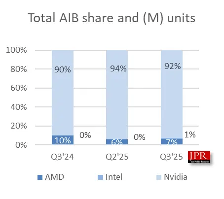 NVIDIA牢牢把握獨顯市場92%份額!Intel終于突破1%